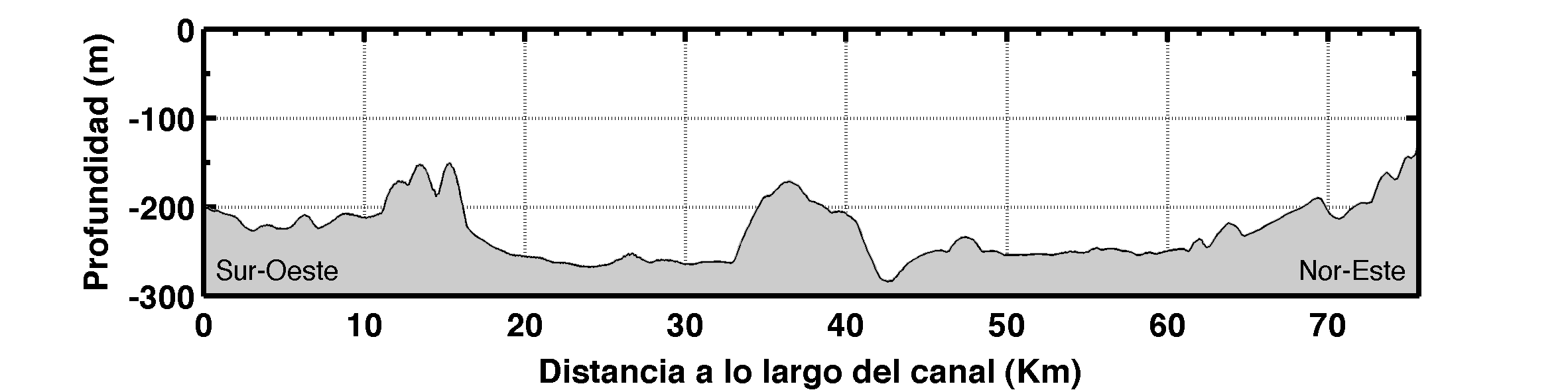 Area de estudio Sección vertical de canal Puyuhuapi