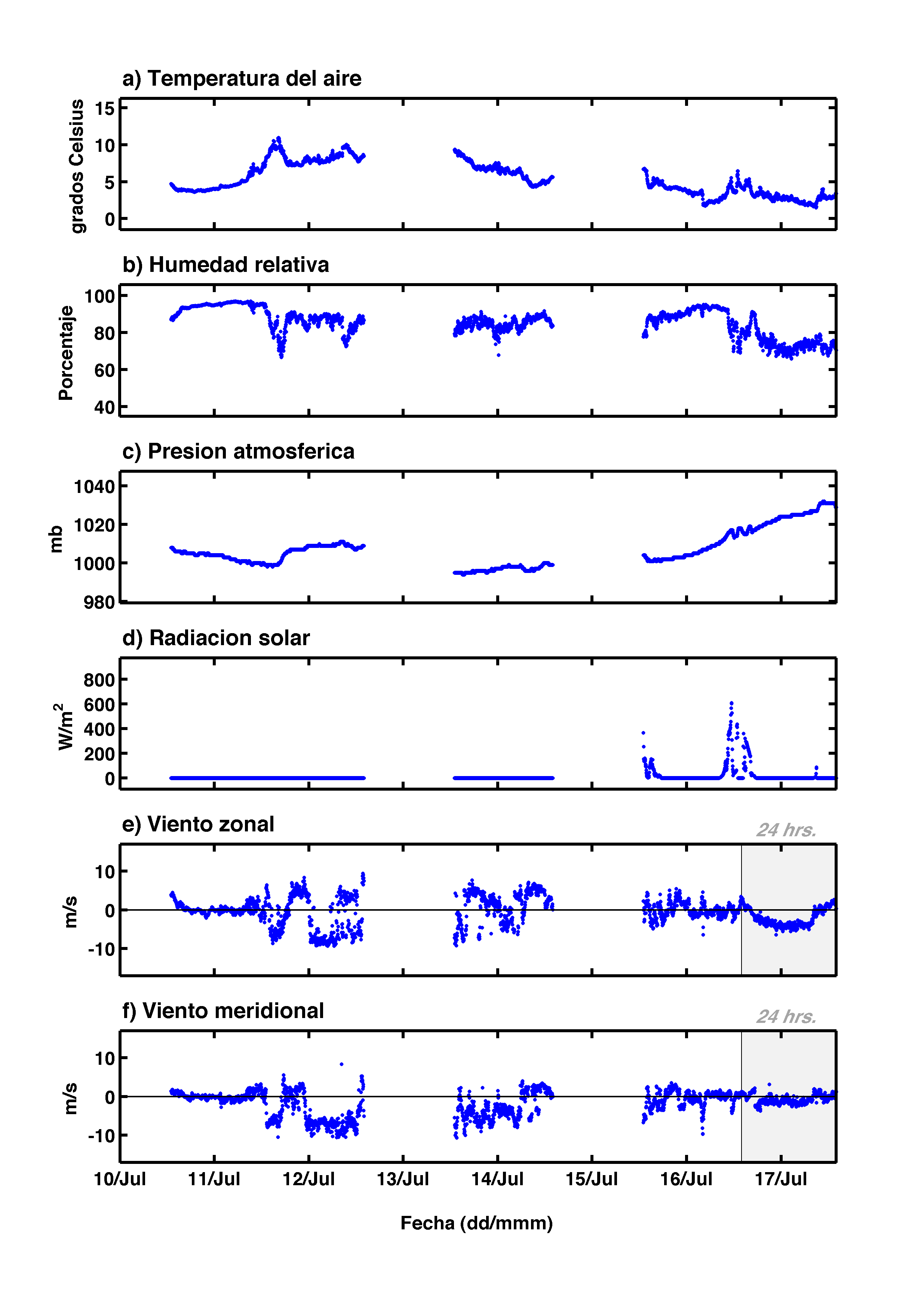 Series temporales atmosféricas